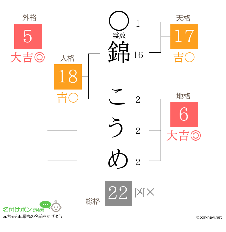 錦 こうめさんの姓名判断結果