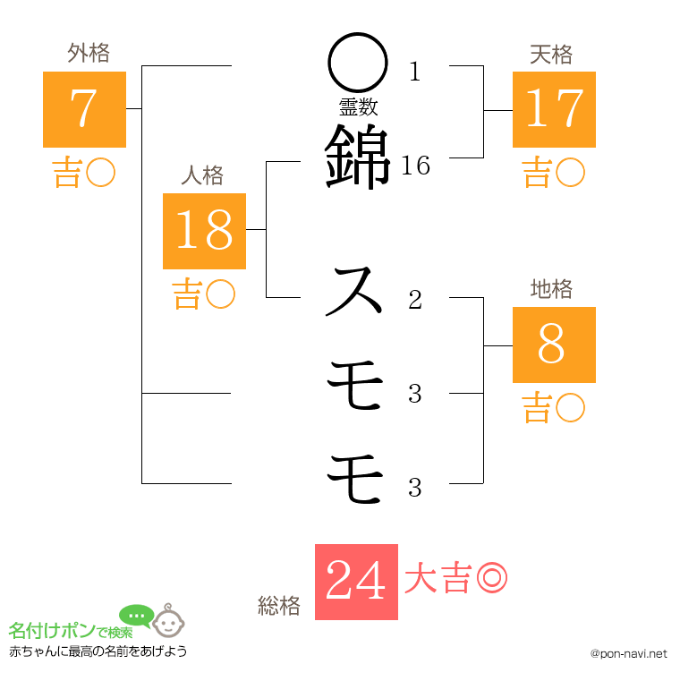 錦 スモモさんの姓名判断結果