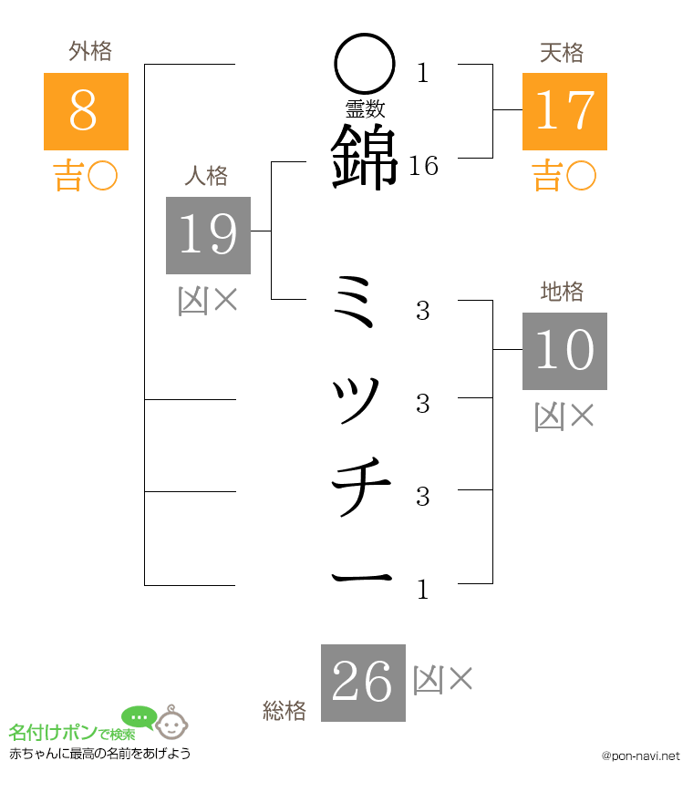 錦 ミッチーさんの姓名判断結果