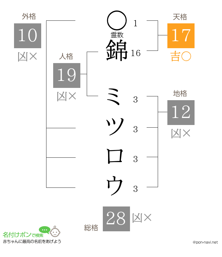 錦 ミツロウさんの姓名判断結果
