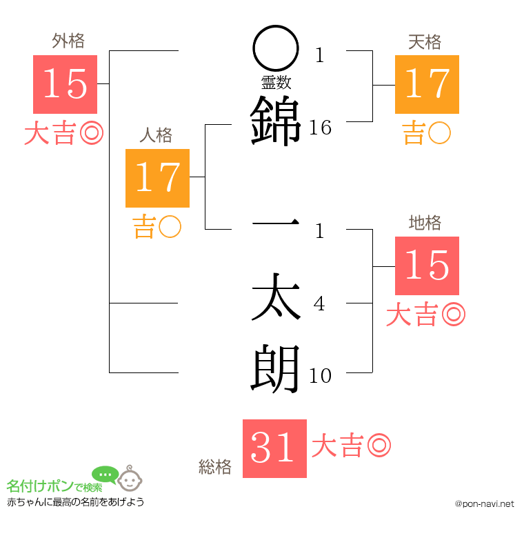 錦 一太朗さんの姓名判断結果
