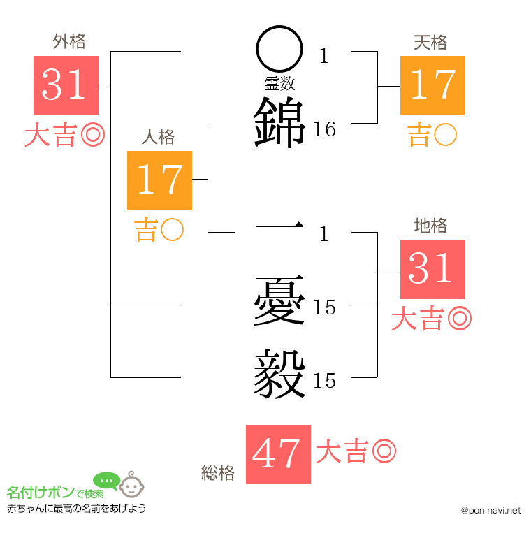 錦 一憂毅さんの姓名判断結果
