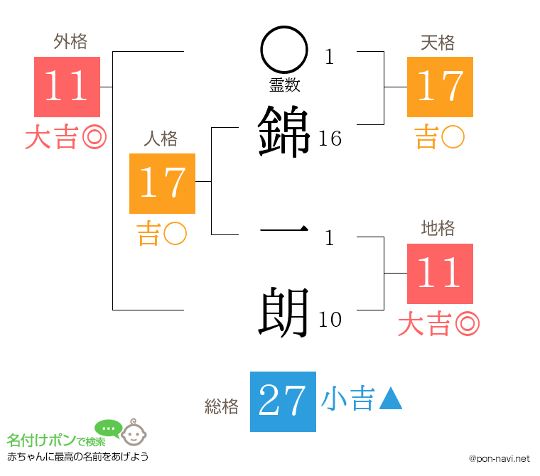 錦 一朗さんの姓名判断結果