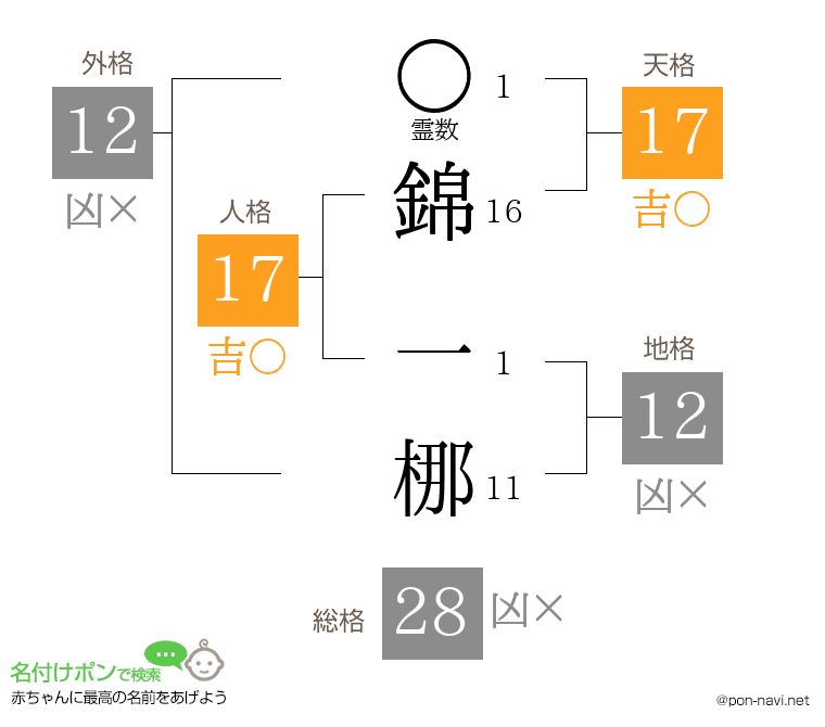 錦 一梛さんの姓名判断結果