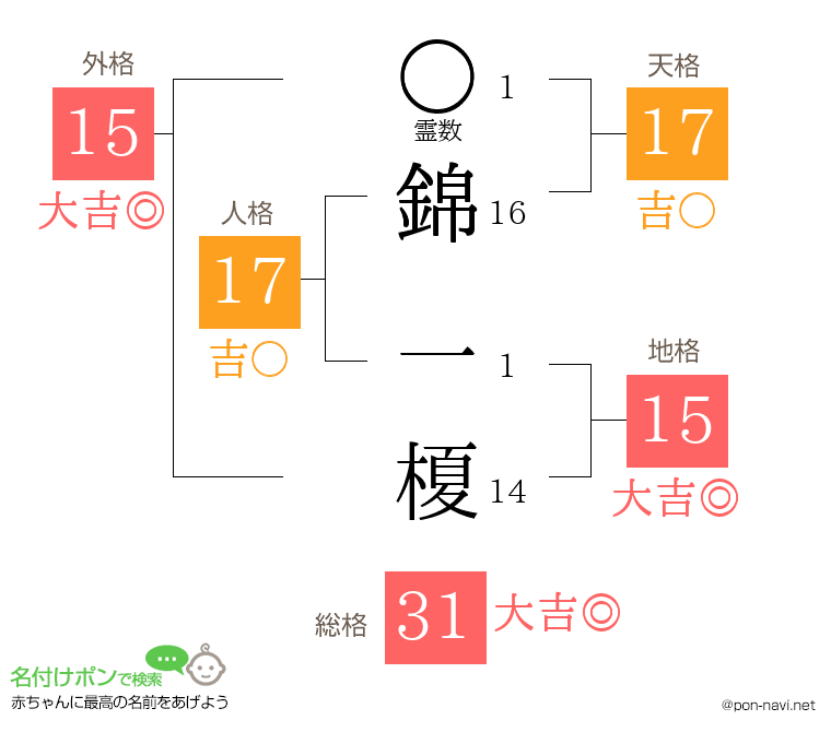 錦 一榎さんの姓名判断結果