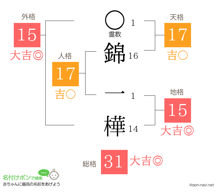 錦 一樺さんの姓名判断結果