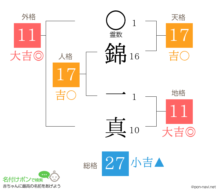 錦 一真さんの姓名判断結果