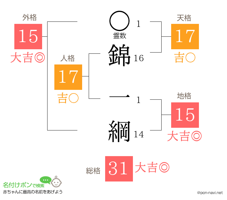 錦 一綱さんの姓名判断結果