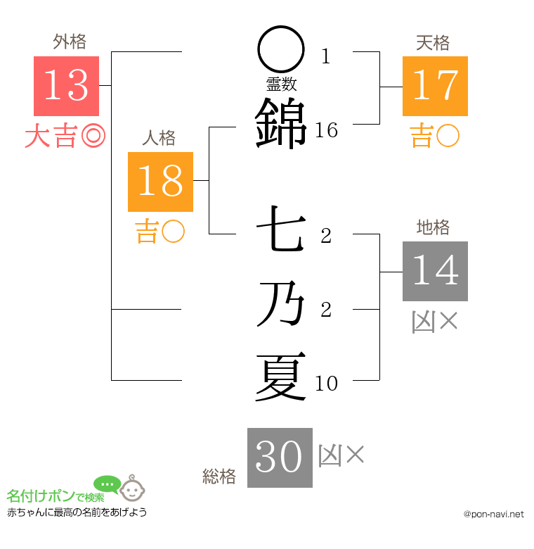 錦 七乃夏さんの姓名判断結果