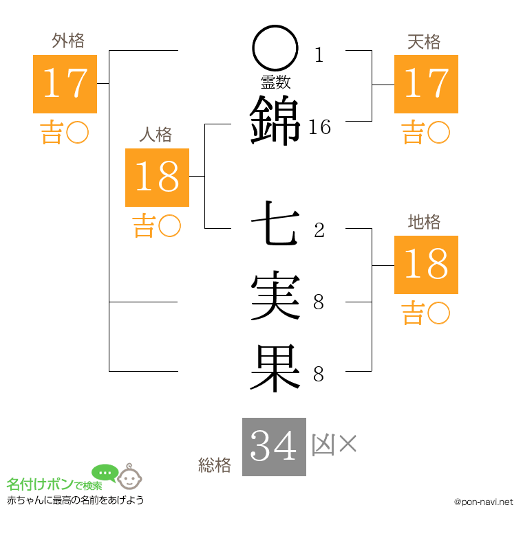錦 七実果さんの姓名判断結果