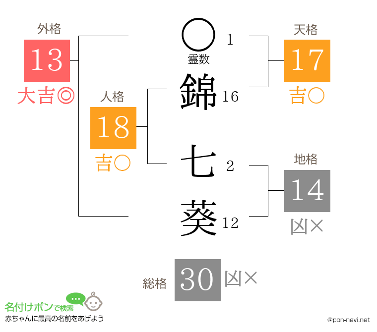錦 七葵さんの姓名判断結果