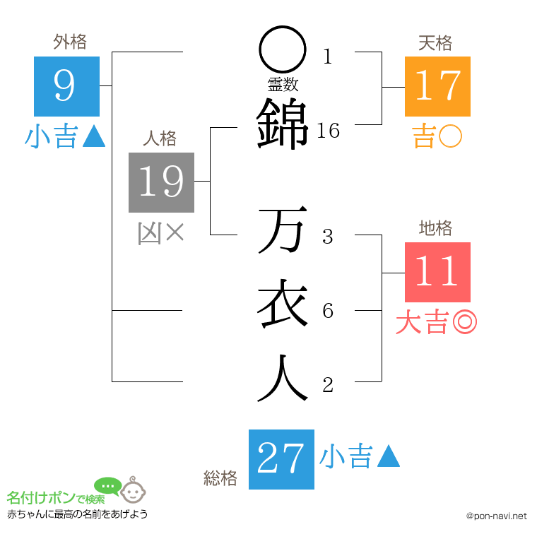 錦 万衣人さんの姓名判断結果