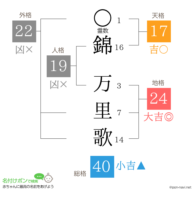 錦 万里歌さんの姓名判断結果