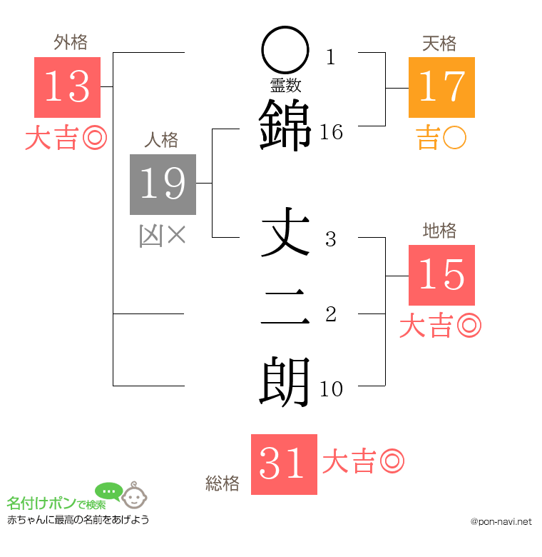 錦 丈二朗さんの姓名判断結果