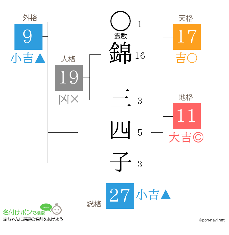 錦 三四子さんの姓名判断結果