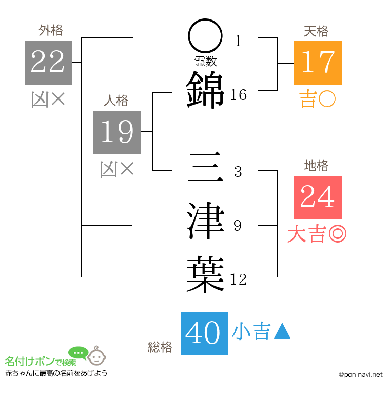 錦 三津葉さんの姓名判断結果