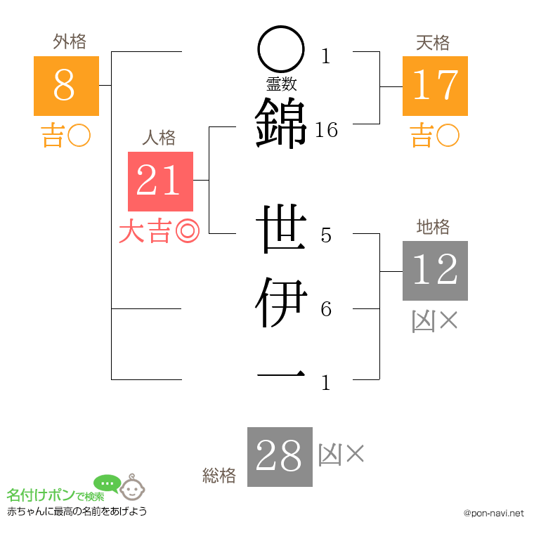 錦 世伊一さんの姓名判断結果