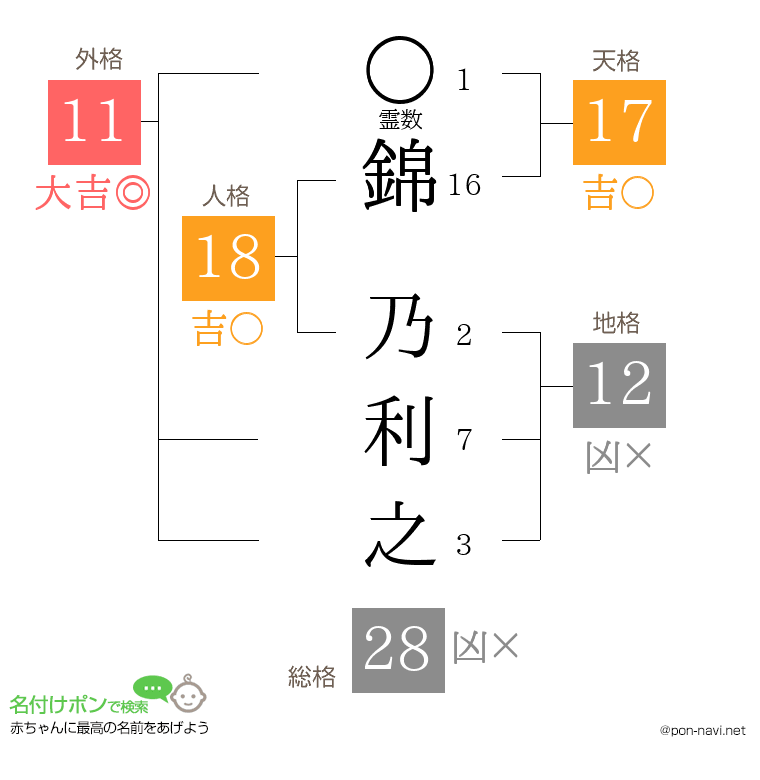 錦 乃利之さんの姓名判断結果