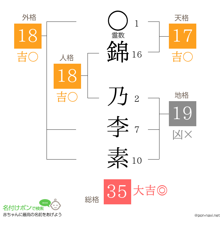 錦 乃李素さんの姓名判断結果