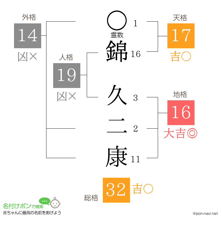 錦 久二康さんの姓名判断結果