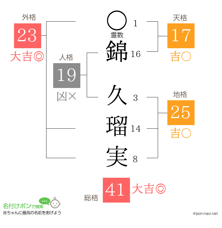 錦 久瑠実さんの姓名判断結果