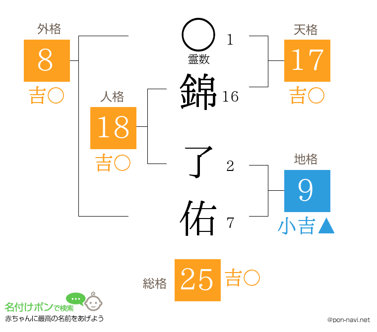 錦 了佑さんの姓名判断結果