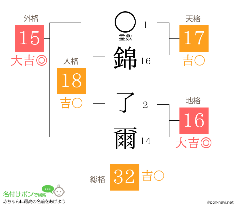 錦 了爾さんの姓名判断結果
