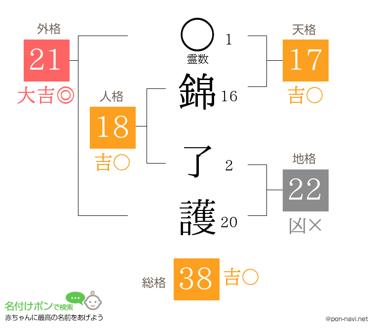 錦 了護さんの姓名判断結果
