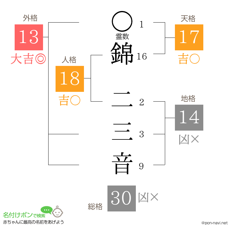 錦 二三音さんの姓名判断結果