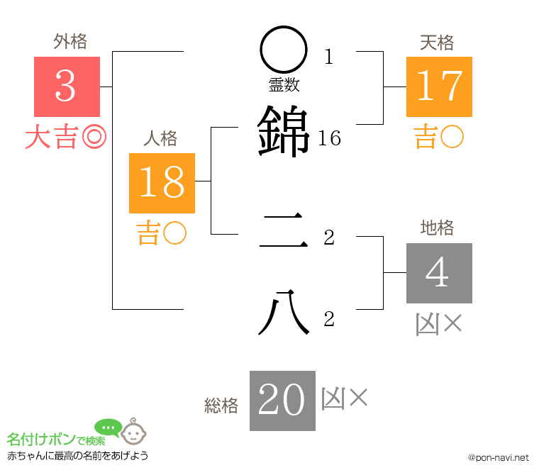 錦 二八さんの姓名判断結果