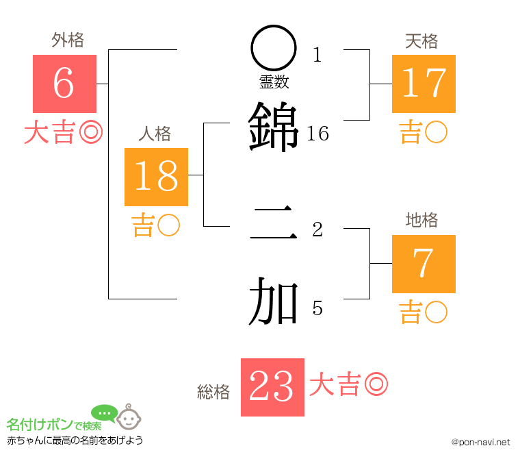 錦 二加さんの姓名判断結果