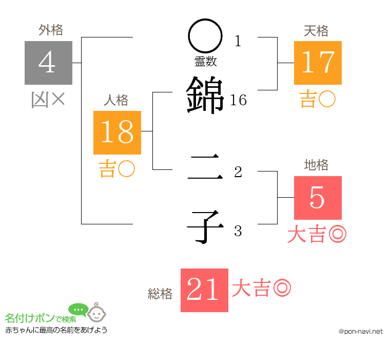 錦 二子さんの姓名判断結果