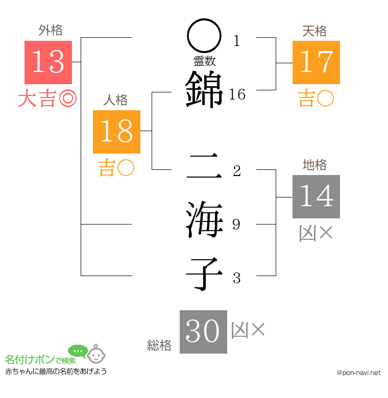 錦 二海子さんの姓名判断結果