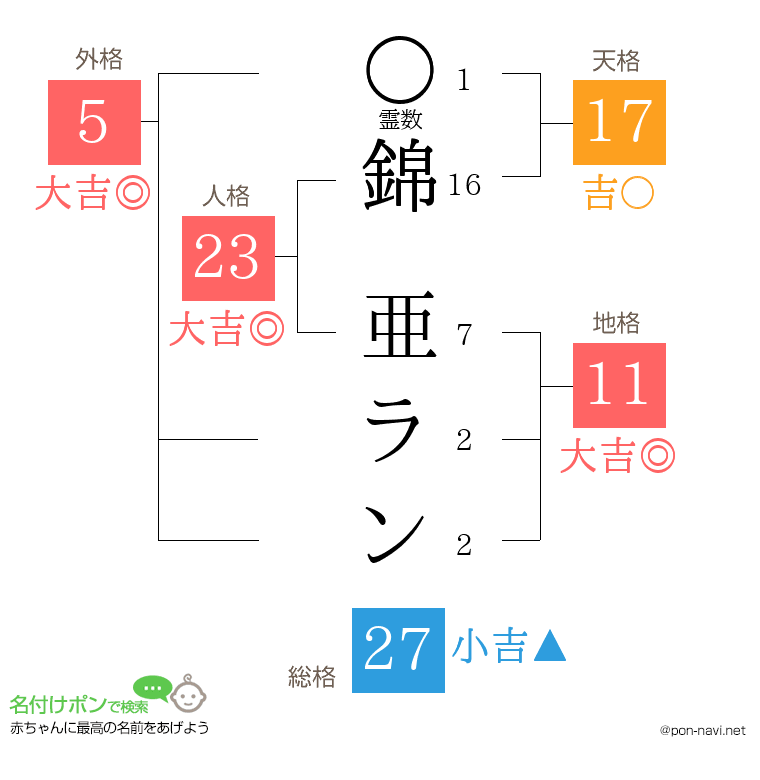 錦 亜ランさんの姓名判断結果