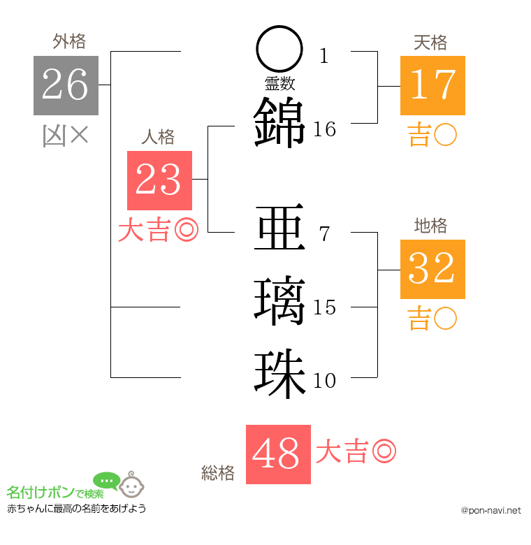 錦 亜璃珠さんの姓名判断結果
