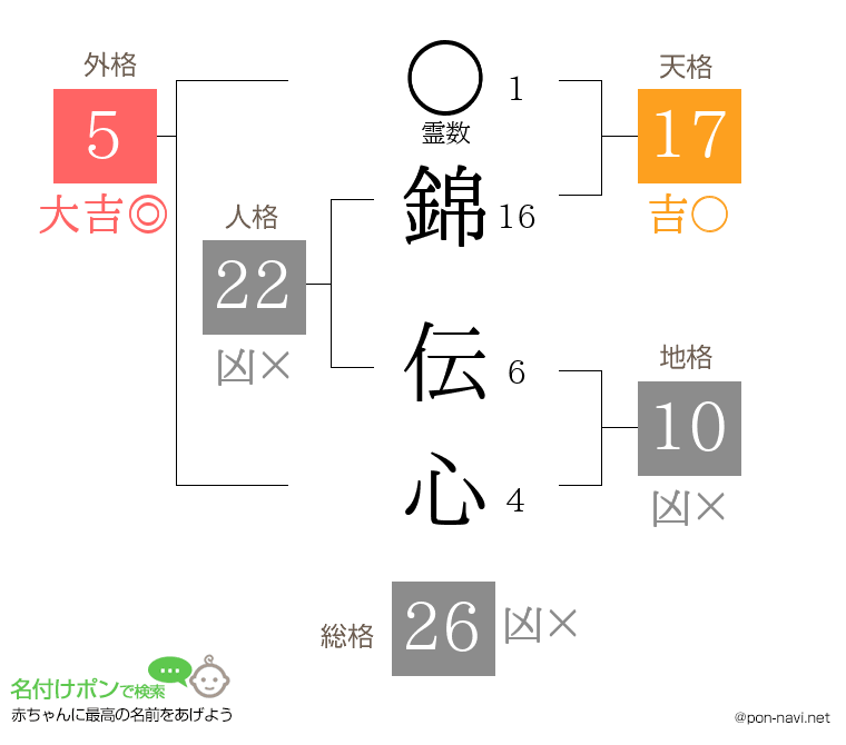 錦 伝心さんの姓名判断結果
