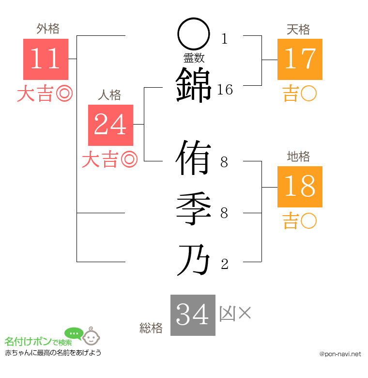 錦 侑季乃さんの姓名判断結果