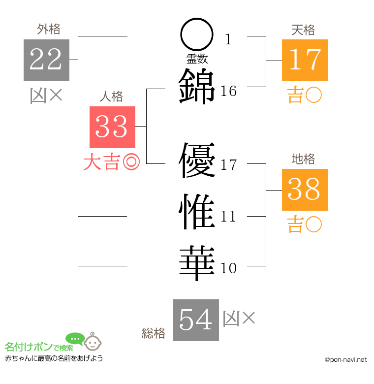 錦 優惟華さんの姓名判断結果