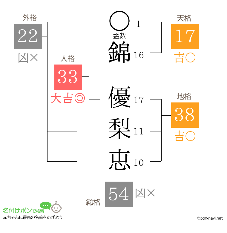 錦 優梨恵さんの姓名判断結果