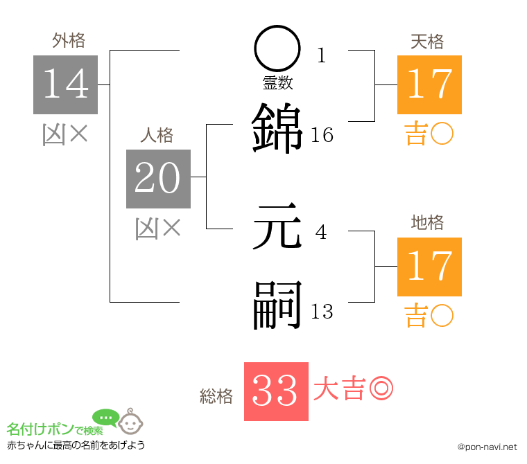 錦 元嗣さんの姓名判断結果