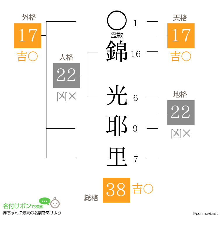 錦 光耶里さんの姓名判断結果