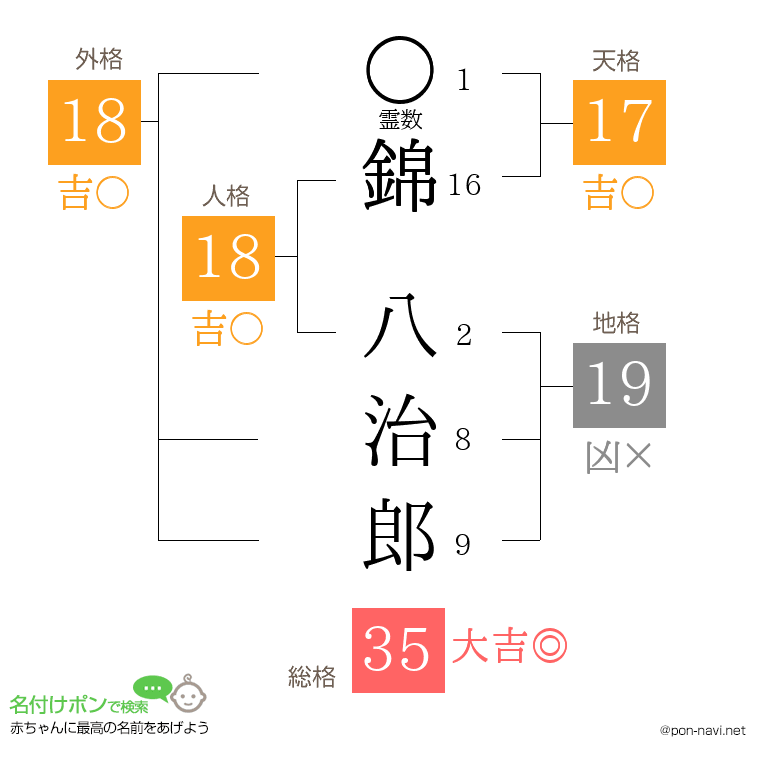 錦 八治郎さんの姓名判断結果
