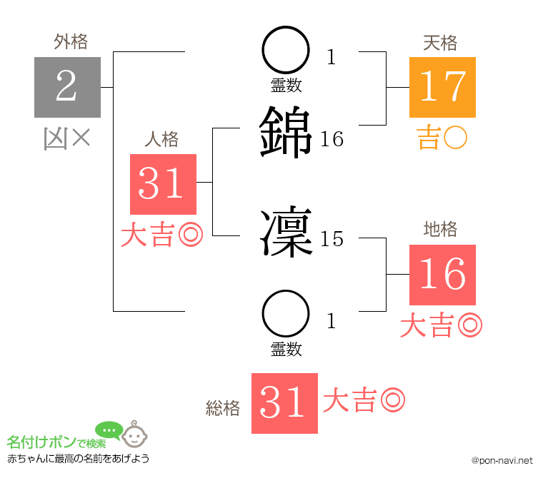 錦 凜さんの姓名判断結果