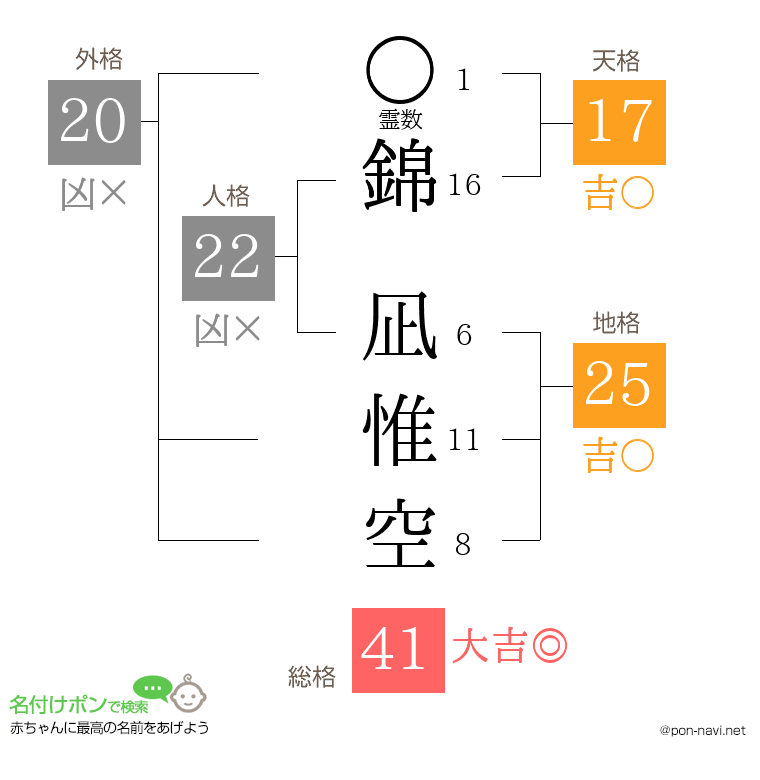 錦 凪惟空さんの姓名判断結果
