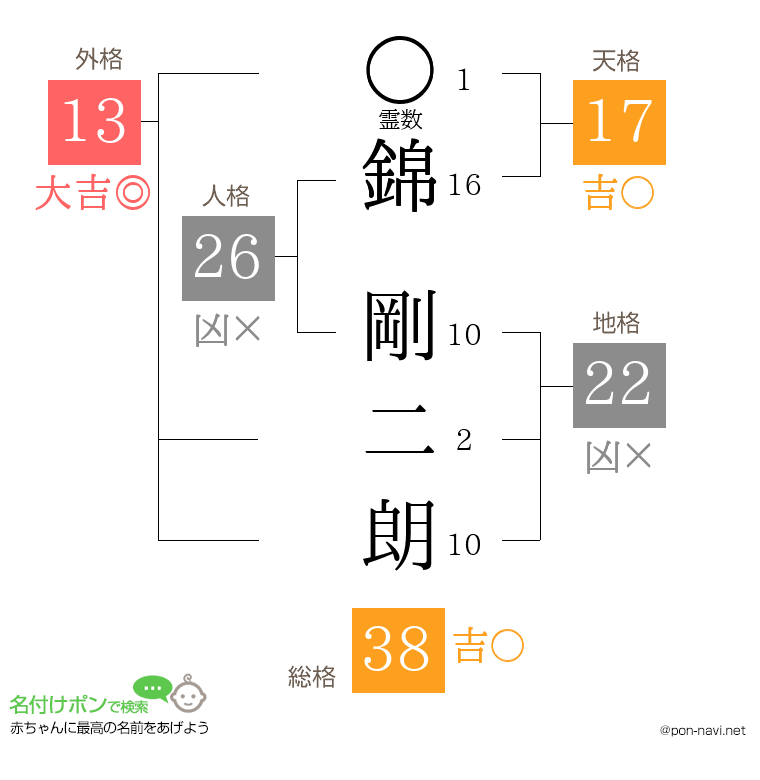 錦 剛二朗さんの姓名判断結果