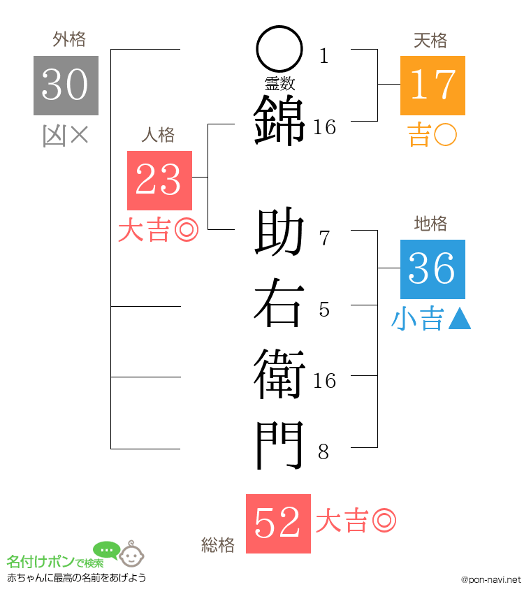錦 助右衛門さんの姓名判断結果