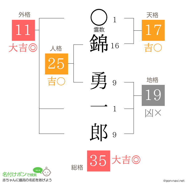 錦 勇一郎さんの姓名判断結果