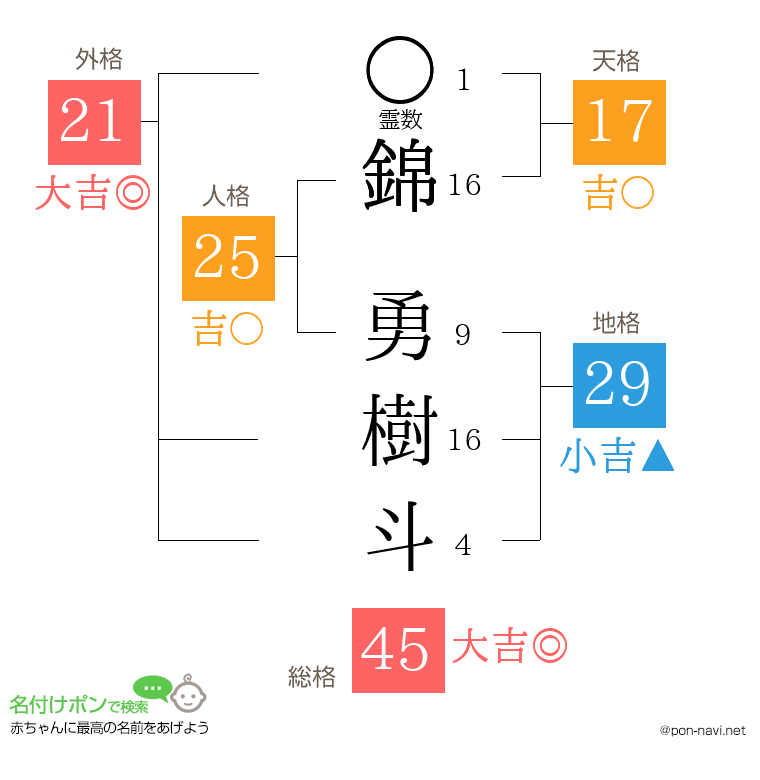 錦 勇樹斗さんの姓名判断結果
