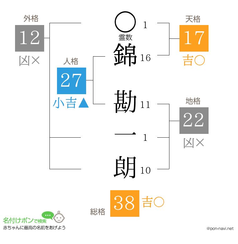 錦 勘一朗さんの姓名判断結果