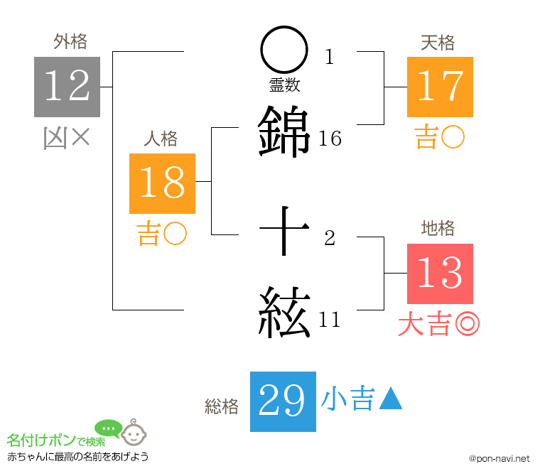 錦 十絃さんの姓名判断結果